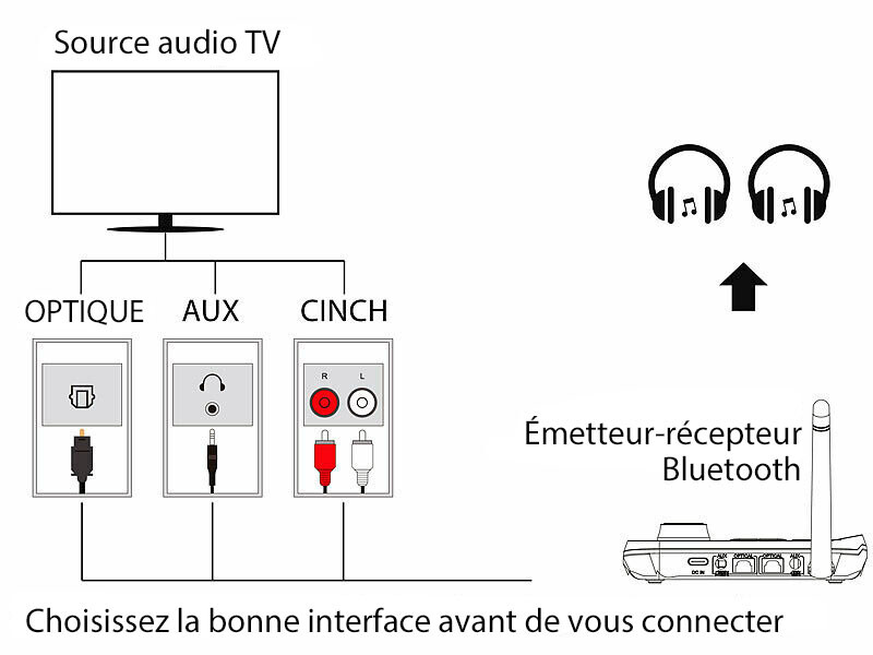 Émetteur et récepteur USB Bluetooth 5.0 2 en 1 - Portée jusqu'à 15 mètres -  Adaptateur